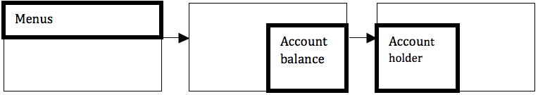 Menu box pointing to Account Balance box pointing to Account Holder box