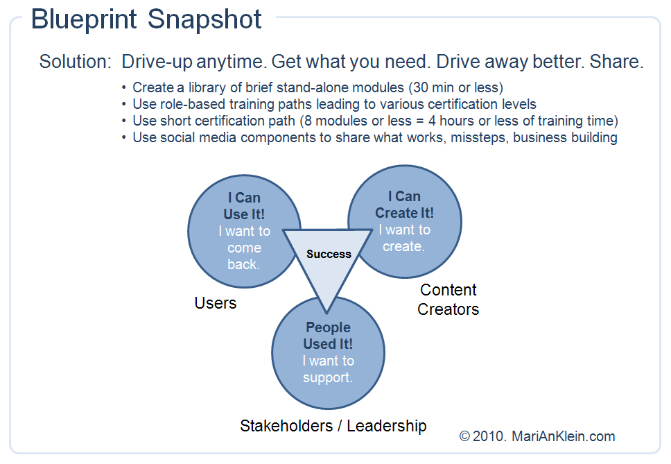 three circles and a square noting the 3 seperate areas of Users, Content Creators, and Stakeholders