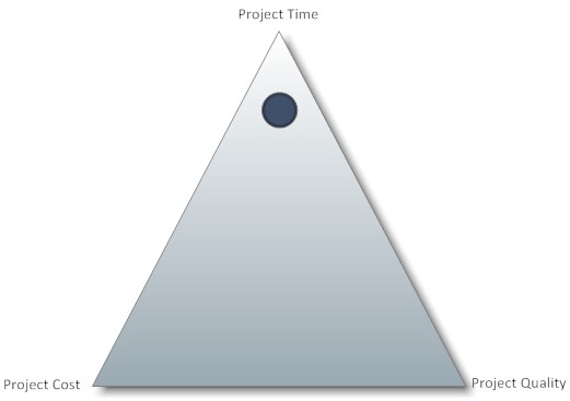Triangle image with points of Project Cost, Project Quality