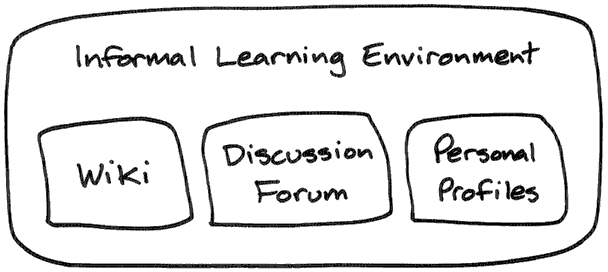 Informal Learning Environment::Wiki, Discussion Forum, Personal Profiles