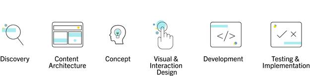 This design thinking framework includes discovery, content architecture, concept, visual and interaction design, development, and testing and implementation.