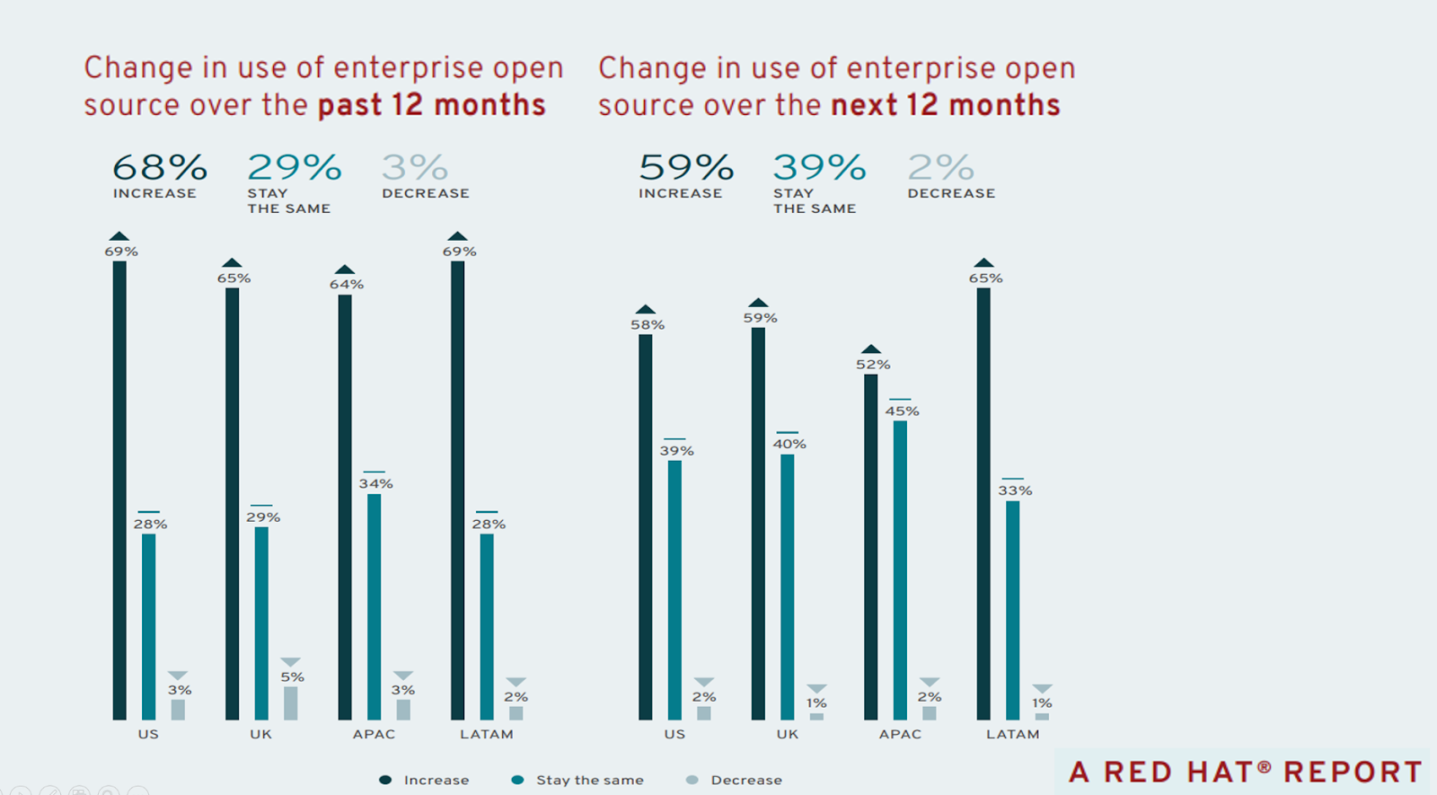 Change in use of enterprise open source