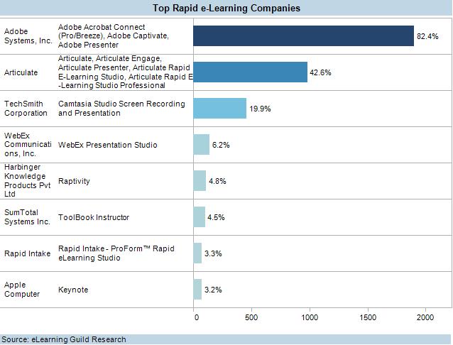 chart comparing the diverse use of rapid authoring tools