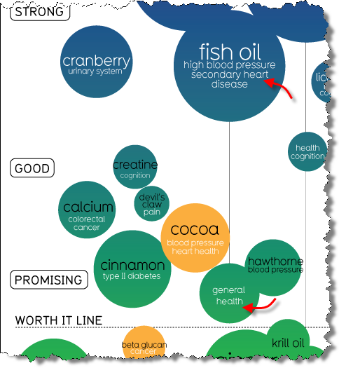 infographic showing different food types and how they are as dietary supplements
