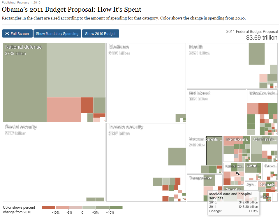 shows chart of 2011 bugget proposal