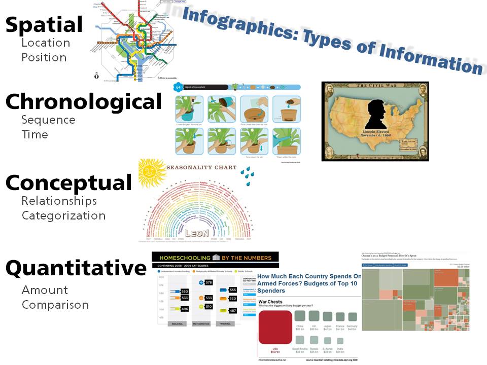 chart showing the different types of infographics available; Spatiol, Chronological, Conceptual, Quantitative