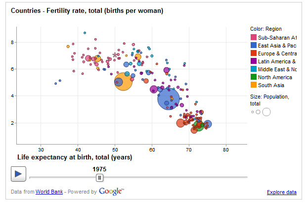 bubble chart featuring fertility rates
