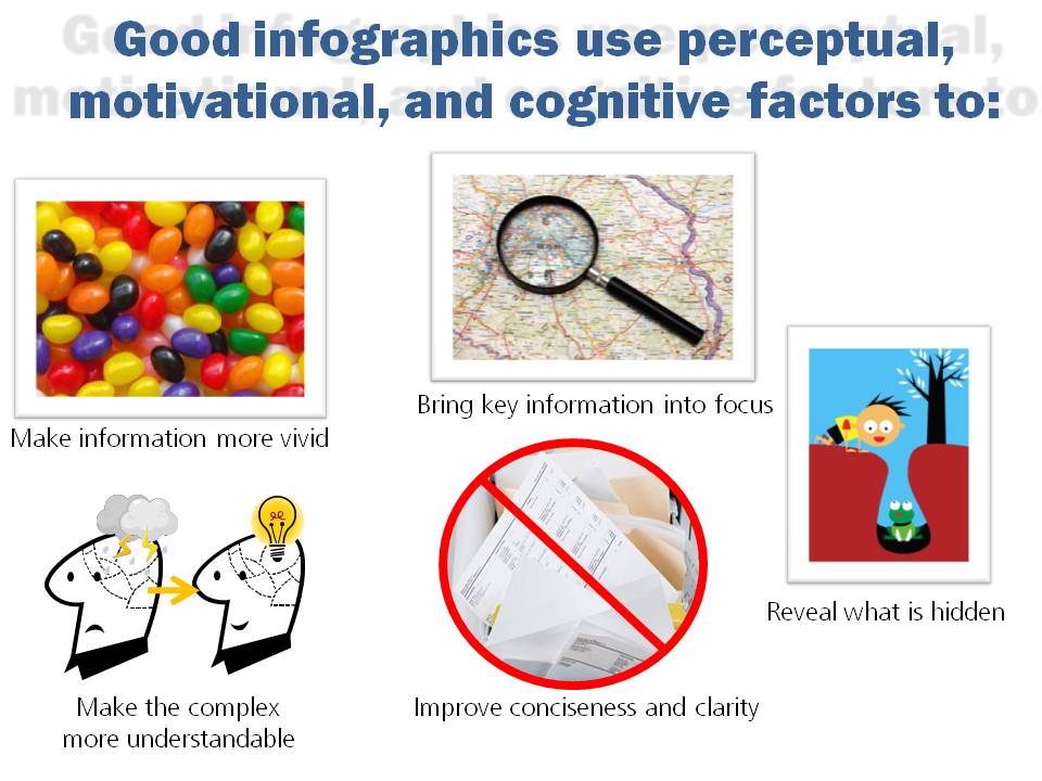 Good infographics use perceptual, motivational, and cognitive factors to: Make information more vivid, Bring key information into focus, Make the complex more understandable, Improve conciseness and clarity
