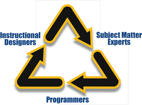 triad arrows, forming a loop, Instructional Designers, Subject Matter Experts, and Programmers