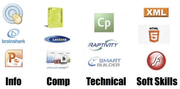 image grid of tools in correlation to the topic of learning; Info, Comp, Technical, Soft Skills