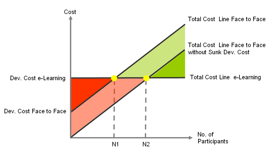 Formulaic chart comparing cost between students, red versus green