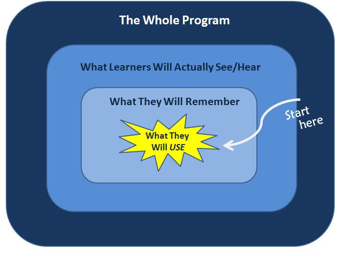 cascading image what learners will actuall see/hear and what they will remember, and what they will use