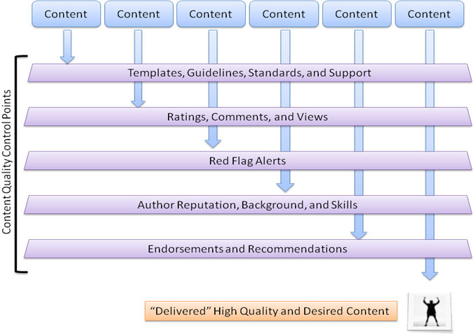 matrix of content versus quality factors