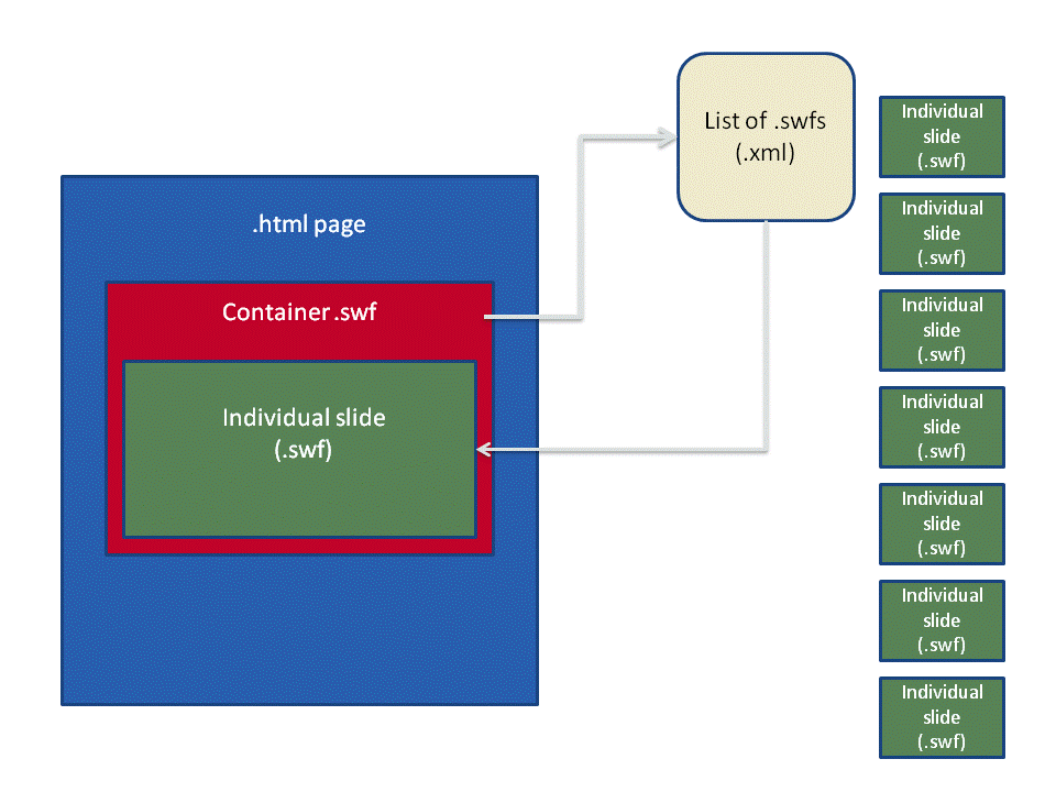 diagram of xml processing with swf