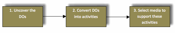 1. Uncover the DO's 2. Convert DOs into activities 3. Select media to support these activities