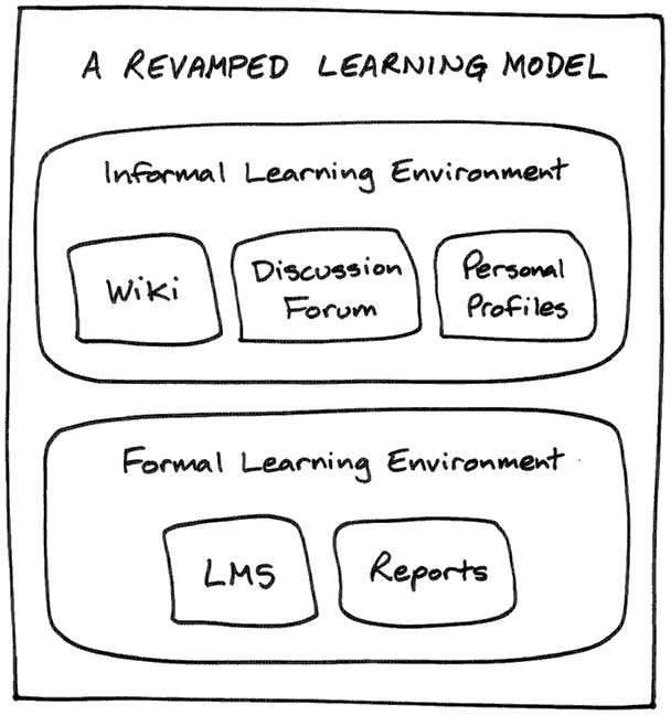 A Revamped Learning Model::Informal Learning Environment:Wiki, Discussion Forum, Personal Profiles;Formal Learning Environment:LMS, Reports