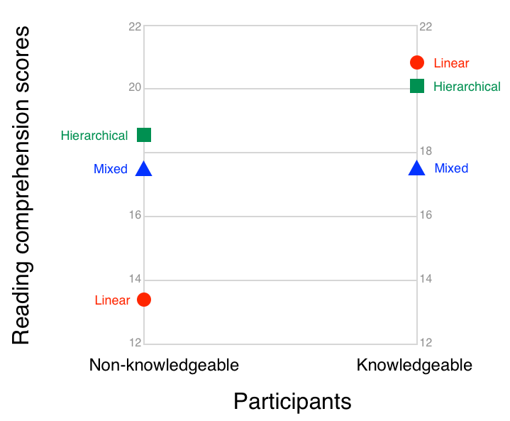 Graph showing average reading comprehension scores for knowledgeable and non-knowledgeable participants in the  linear, hierarchical and mixed presentation groups. Linear, Non-knowledgeable: 13.40. Linear, Knowledgeable: 20.80. Hierarchical, Non-knowledgeable: 18.60. Hierarchical, Knowledgeable: 20.20. Mixed, Non-knowledgeable: 17.60. Mixed, Knowledgeable: 17.60.)