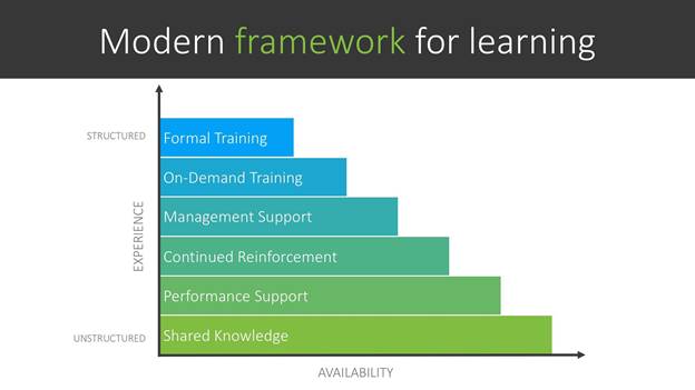 Graphic showing the elements of the modern learning ecosystem framework