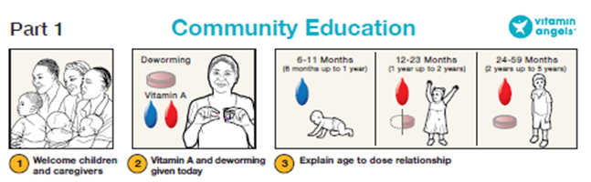 A drawing in several panels depicts the process of welcoming a Vitamin Angels client and determining the appropriate dose of vitamin A and a dewormer, based on the age of a child.