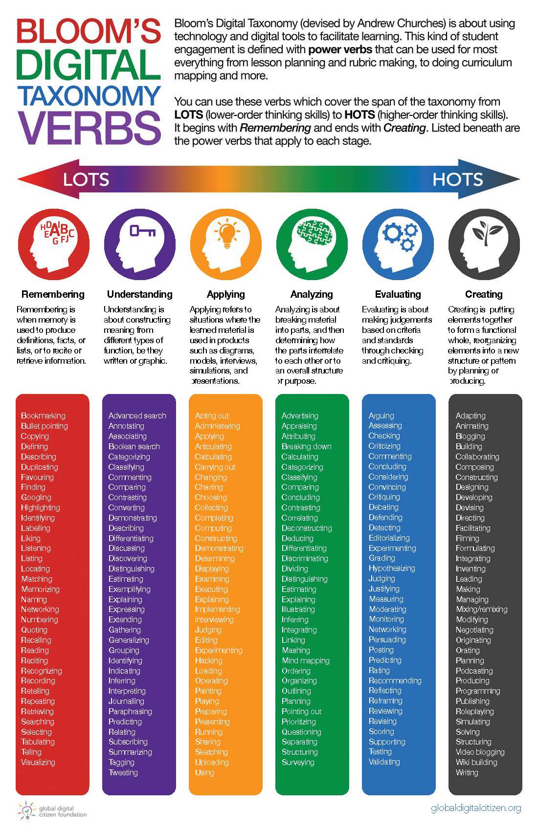 Bloom’s Digital Taxonomy associates verbs with the Bloom’s Taxonomy stages, emphasizing actions that are appropriate in an eLearning environment.