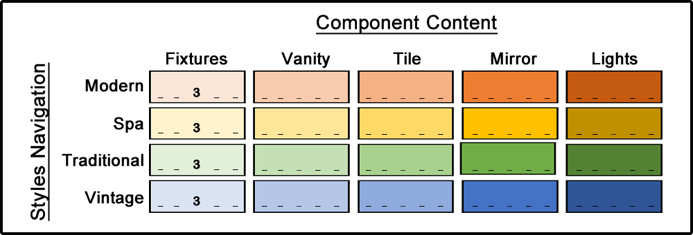 A table shows five columns of component content and four rows of styles navigation.