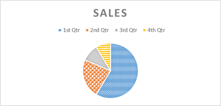 The pie chart shows that first quarter sales were 59 percent of the year’s total; second quarter sales were 23 percent; third quarter were 10 percent; and fourth quarter sales were 9 percent of the year’s total.