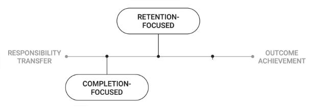 Retention-focused training inches closer to outcome achievement but falls in the middle of the continuum