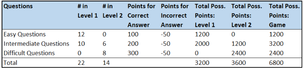 Scoring table for questions
