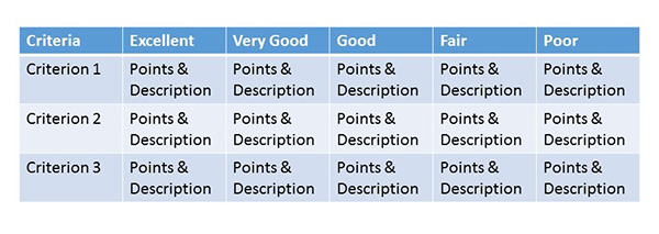 Most rubrics rate work from poor to excellent, specifying an amount of points and a description for each level.
