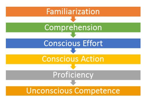 People’s proficiency progresses from familiarization to unconscious competence in six levels.