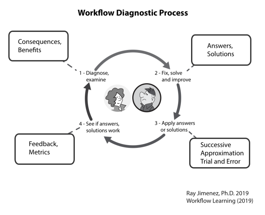 The Workflow Diagnostic Process shows how people diagnose problems, think up and try solutions, and apply feedback
