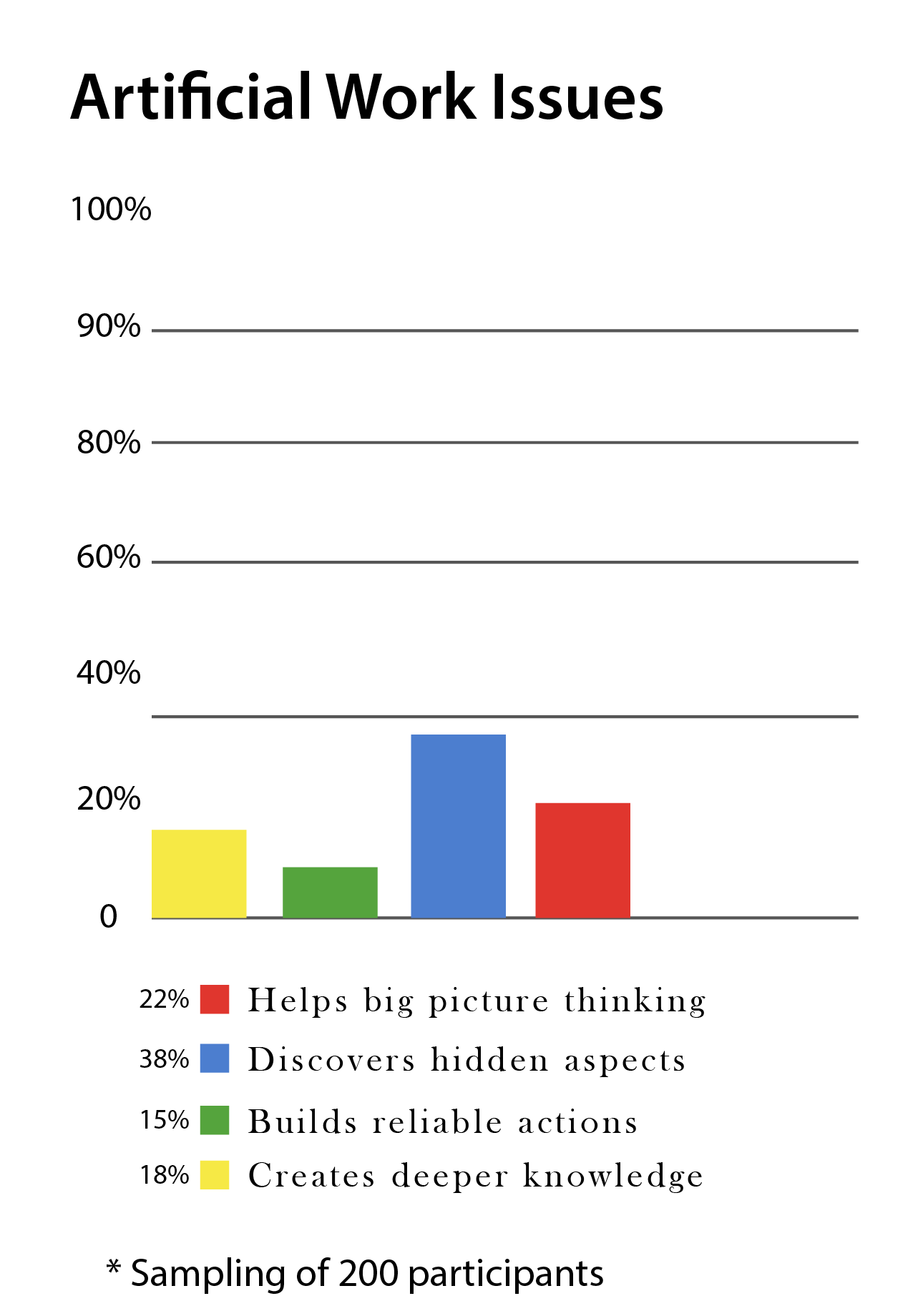  Shows how participants responded to an exercise where work issues were made up by an instructional designer; between 15 percent and 38 percent found them helpful