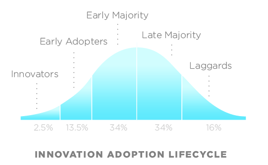 A bell-shaped tech adoption curve show very few early adopters, slightly more “laggards,” with most in the middle.