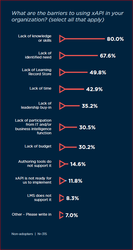 Barriers to xAPI adoption include the lack of identified need (68%), budget, leadership buy-in, and technical support.