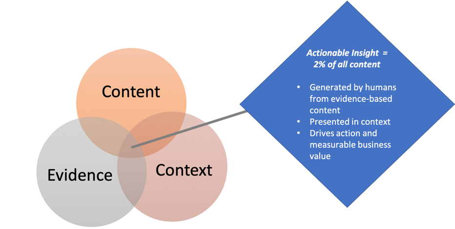 A Venn diagram shows the intersection of content, evidence, and context—where employees can generate actionable insights.