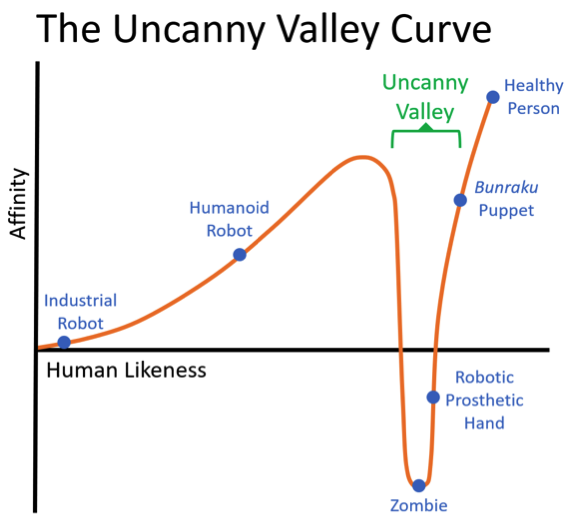 The uncanny valley chart