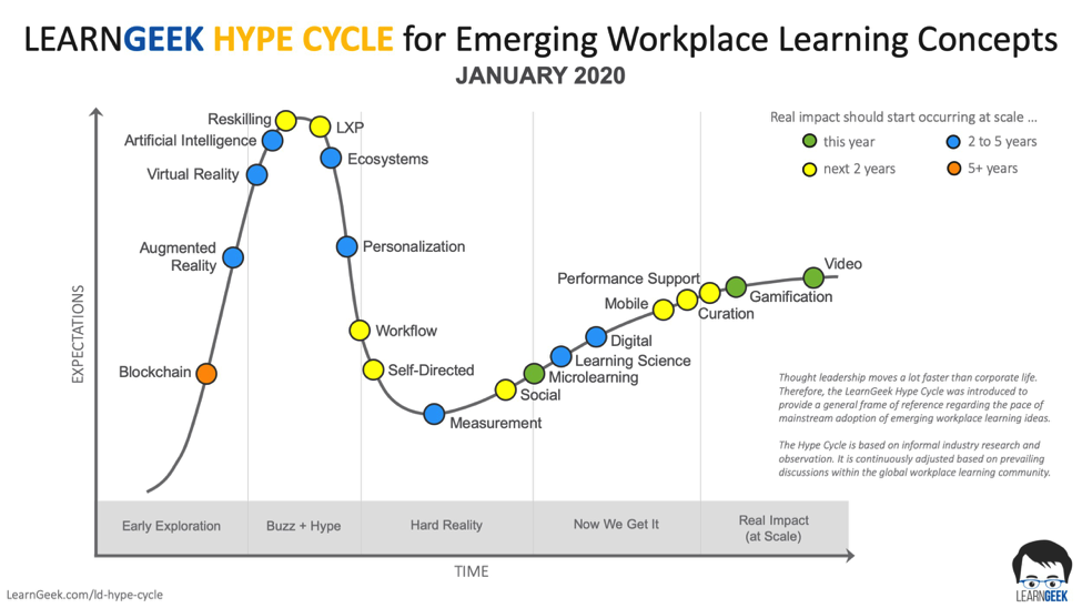 The latest edition of the LearnGeek Hype Cycle