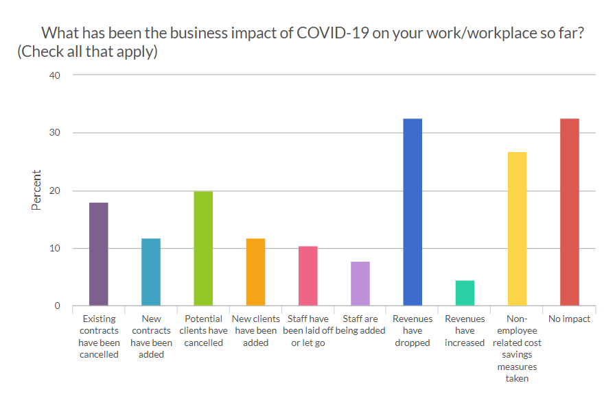  Business impact of COVID-19