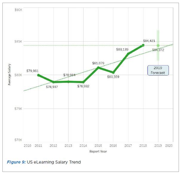 US eLearning salary trend