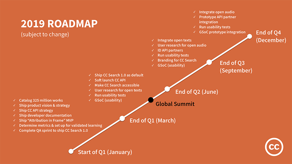 The 2019 Creative Commons roadmap for key deliverables