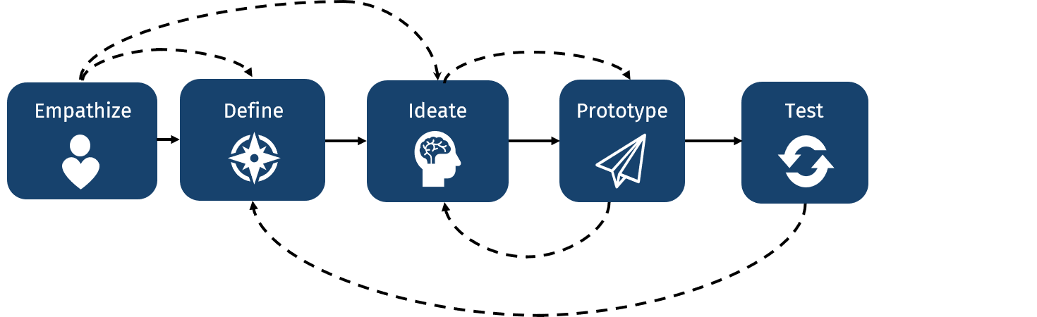 The five iterative steps of the design thinking process