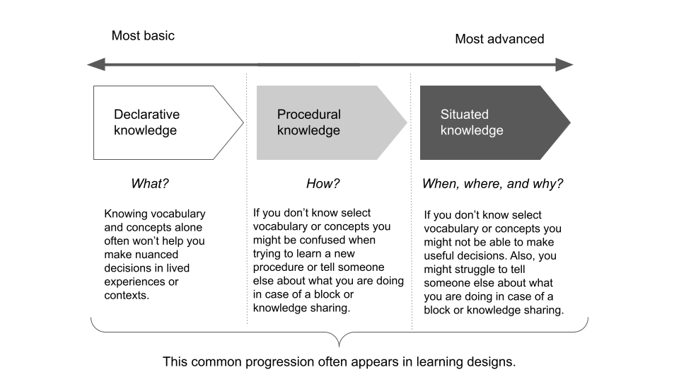 Common instructional design progression for different knowledge types
