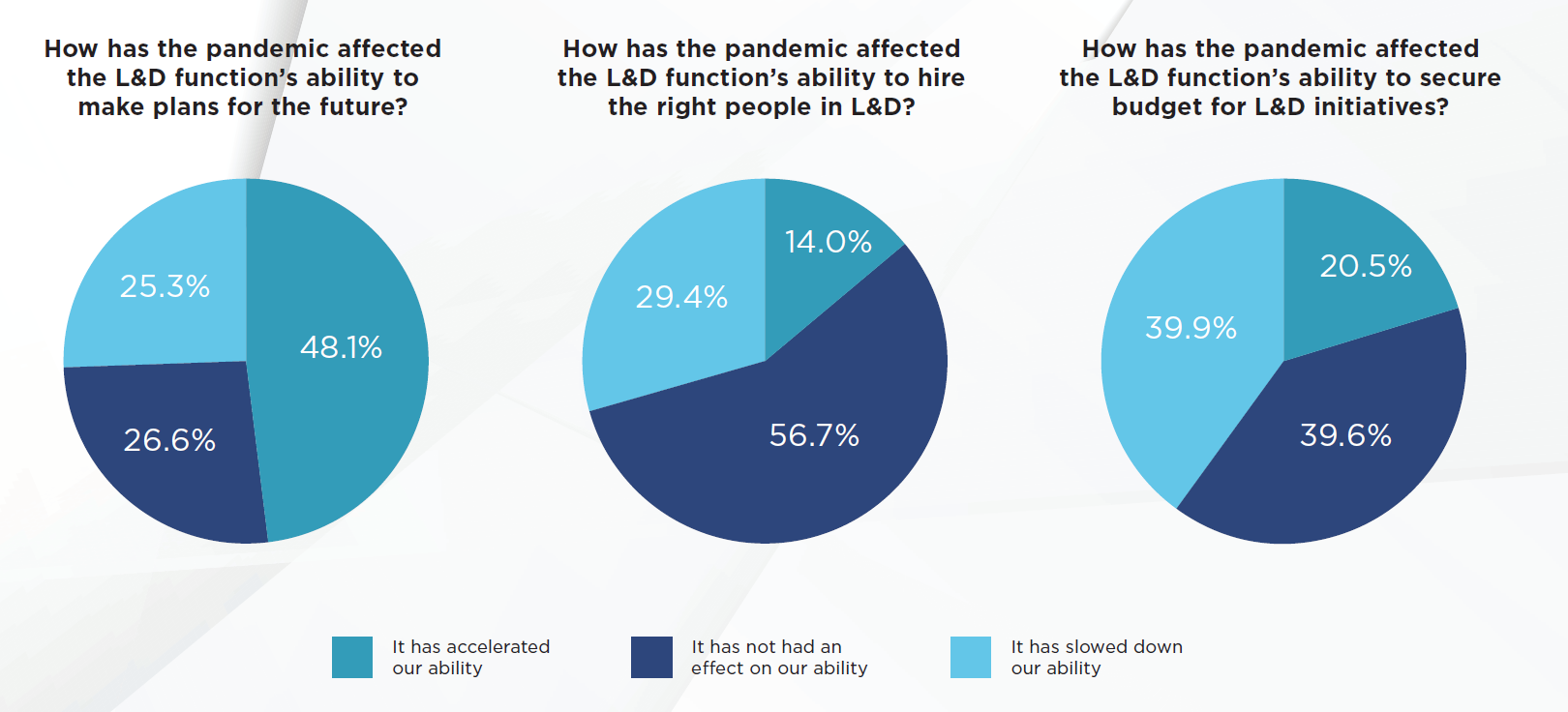 The pandemic has impacted L&D’s ability to make plans, hire and secure budgets