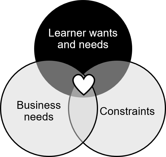 In design thinking—and in learning experience design—your goal is to find the sweet spot between learners’ wants, business needs, and environment constraints