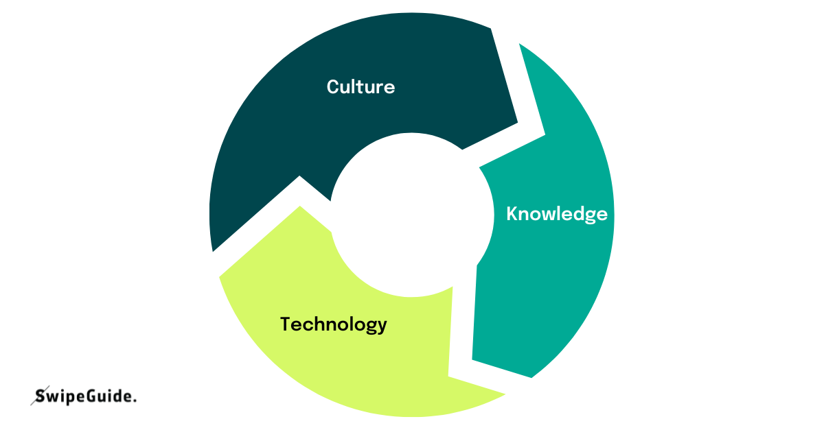 technology/lnowledge/culture in a circle