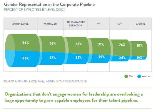 Gender representation in the corporate pipeline graph illustrates how women lag behind men in senior positions