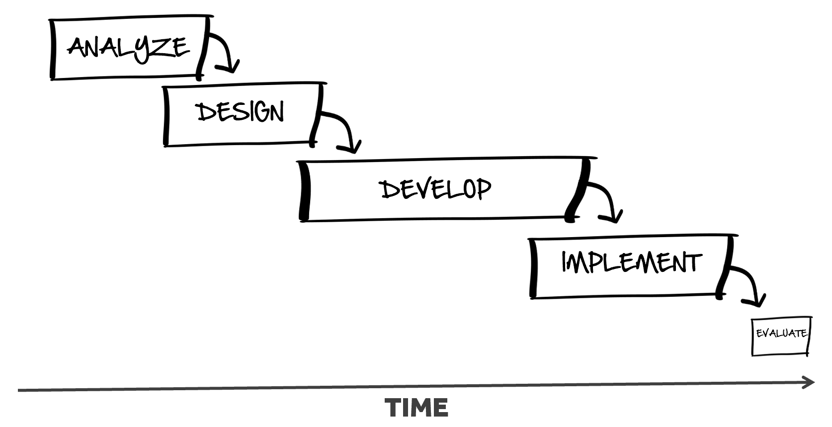 The ADDIE process is sequential, moving from the Analyze stage, through Design, Develop, and Implement before arriving at Evaluate