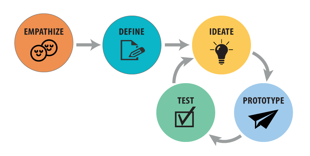 Empathy is the first stage in the Design Thinking process, followed by Define, Ideate, Prototype, and Test