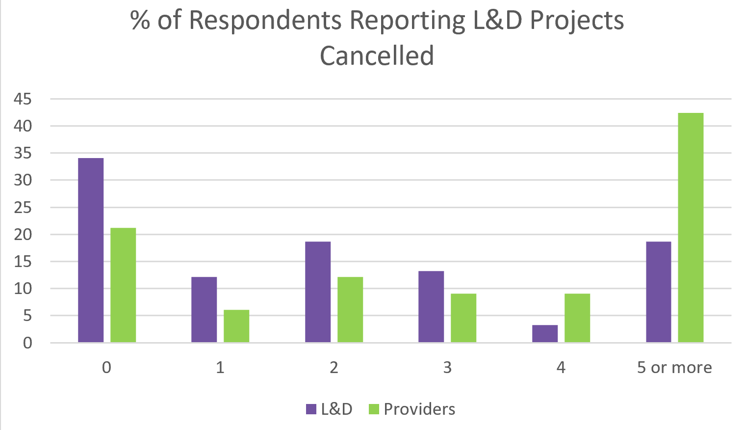 42% of providers report losing more than 5 projects that had been scheduled to launch