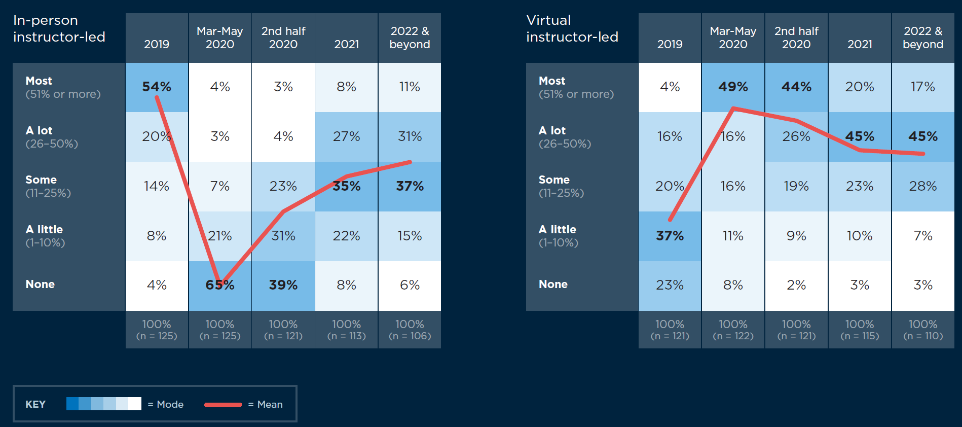 Respondents moved quickly from a live classroom model to virtual classroom, and the changes are predicted to persist into the future